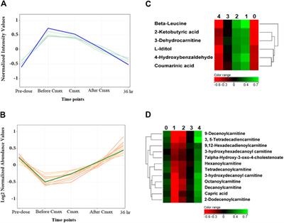 A Metabolic Pattern in Healthy Subjects Given a Single Dose of Metformin: A Metabolomics Approach